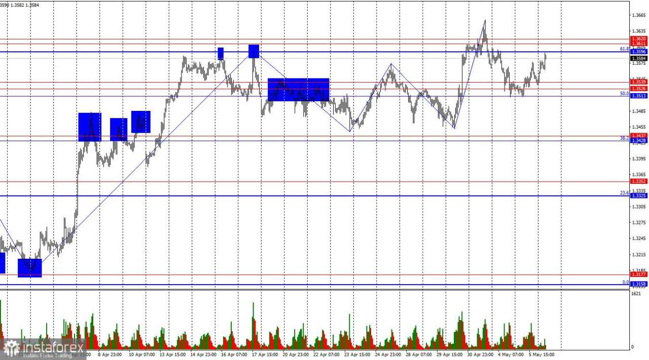 GBP/USD: 6 Mei – Harga naik meskipun ada faktor geopolitik