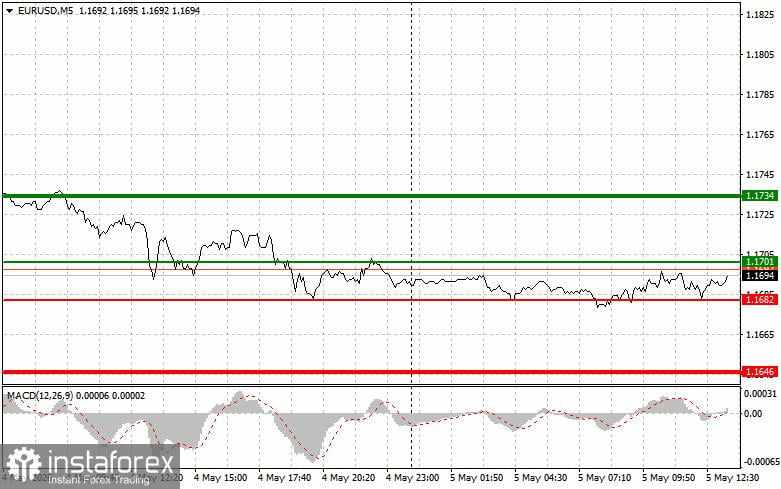 EUR/USD: Kiat-kiat untuk Trader Pemula pada 5 Mei (Sesi AS)