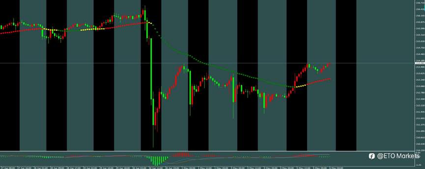 ETO Markets 每日汇评｜欧美低位横盘整理，镑日冲高 214 后动能放缓