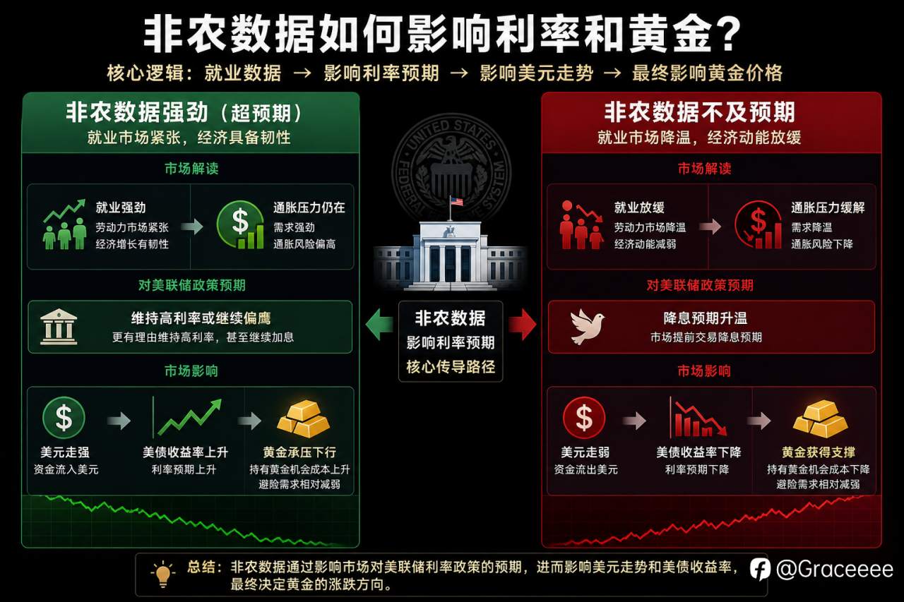 非农数据为什么会影响黄金和利率？