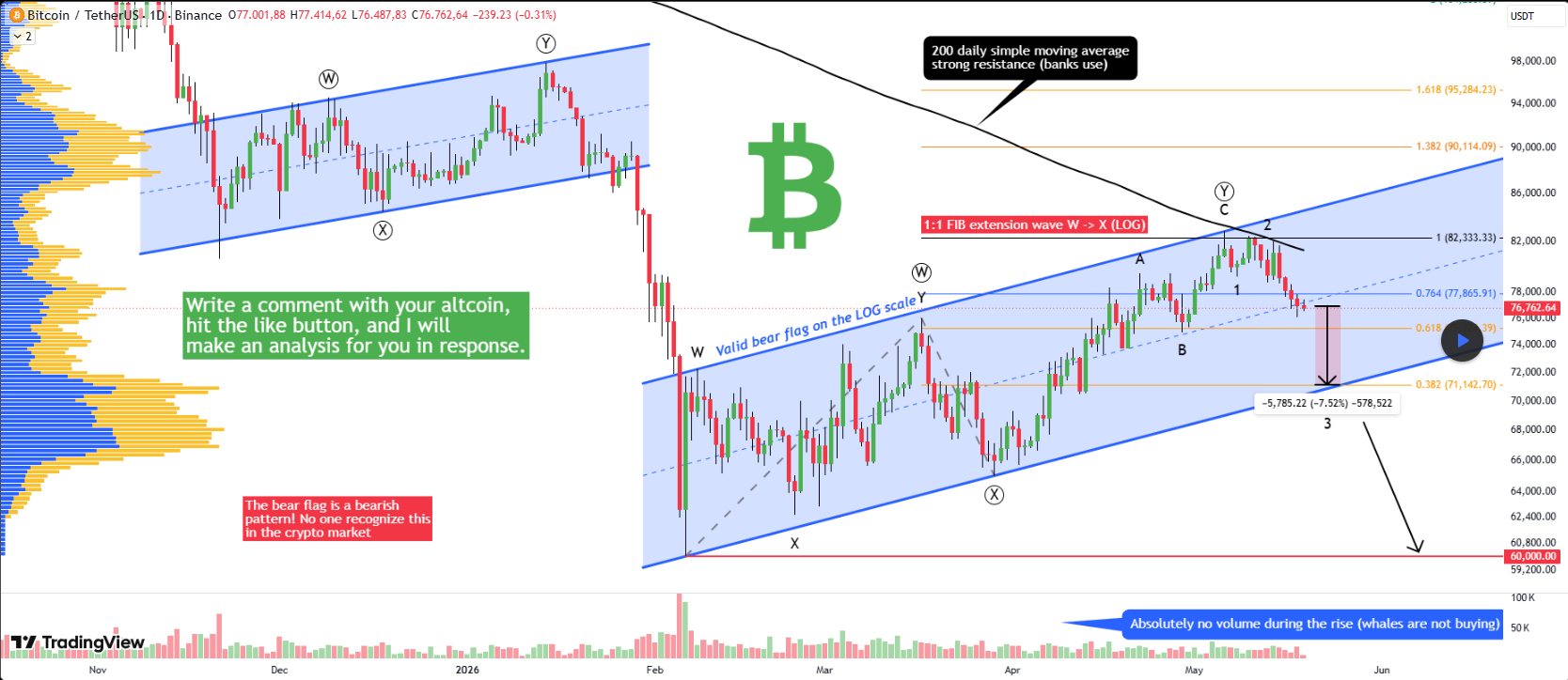 Bitcoin - 72k segera, lalu 60k, lalu 48k (bursa bangkrut!