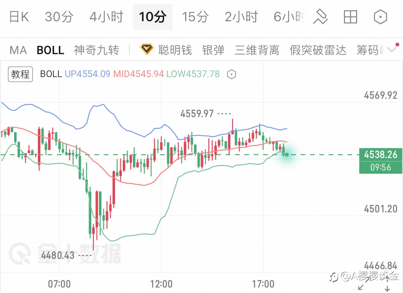 樱樱：布林带收敛，晚间关注区间突破