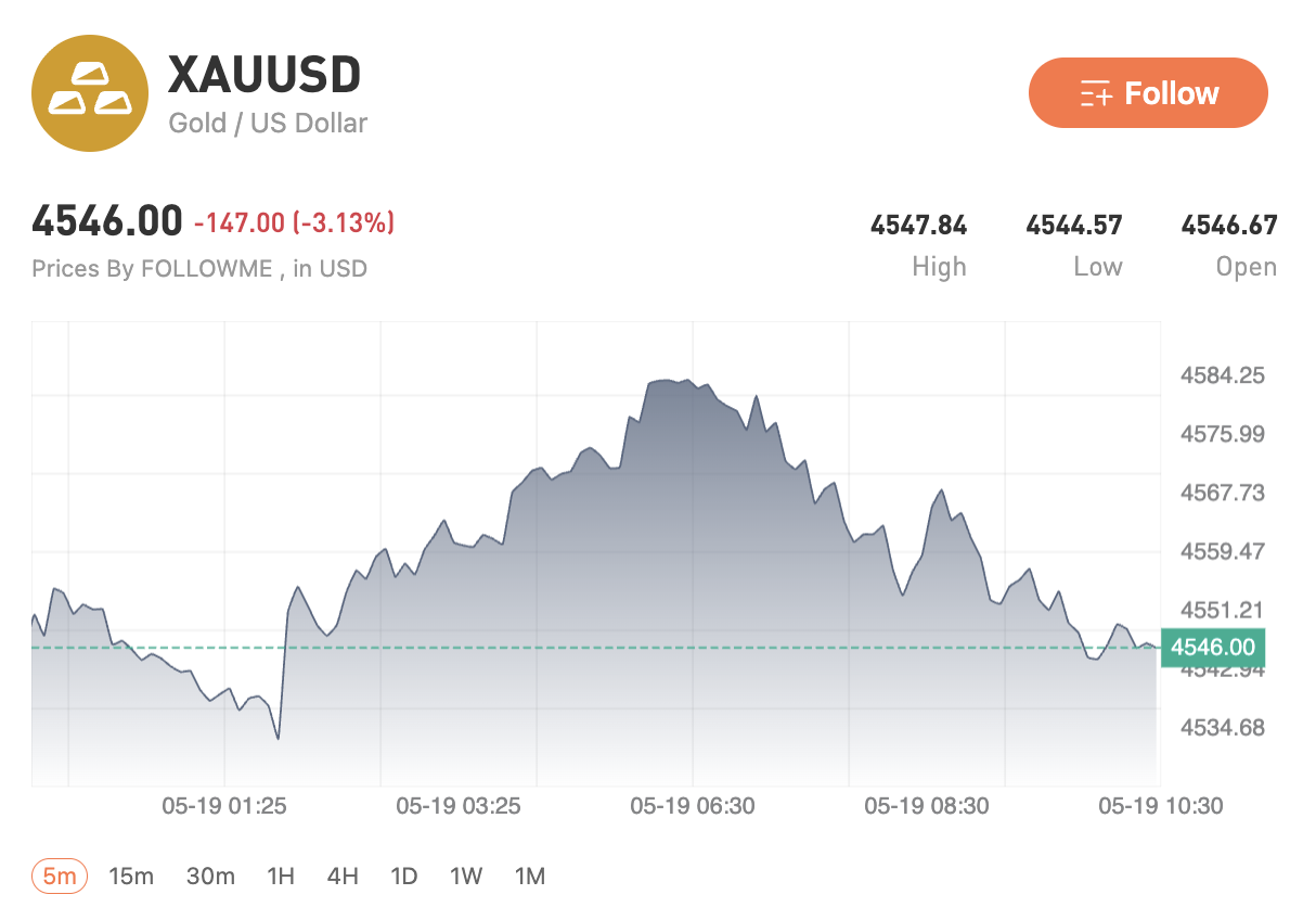 USD supported by energy risks, Brent rises above 111 USD, gold falls to 4548 as markets remain defensive