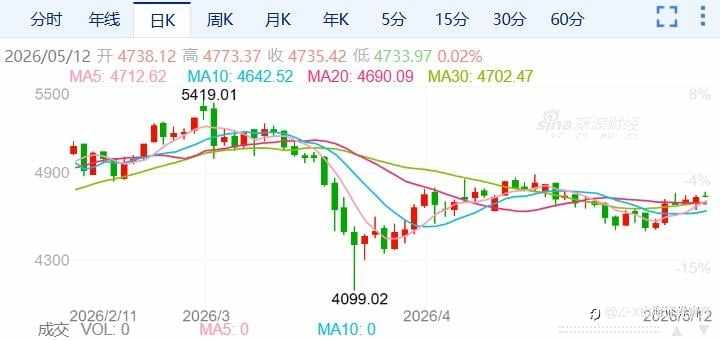 ZFX山海证券:金价反弹至4750美元!