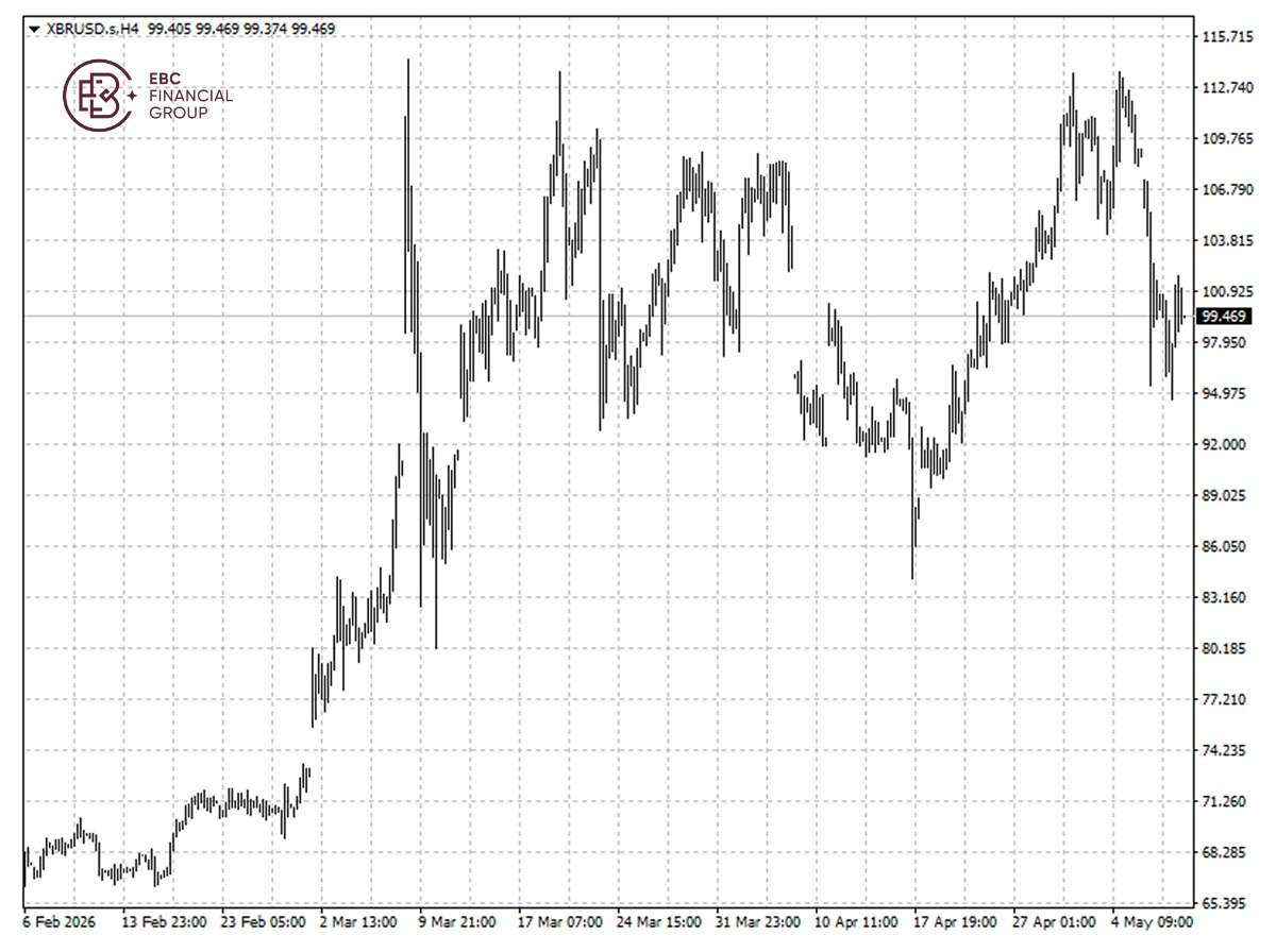 ​EBC Markets Briefing | Crude prices higher after new conflict; UK stocks retreated