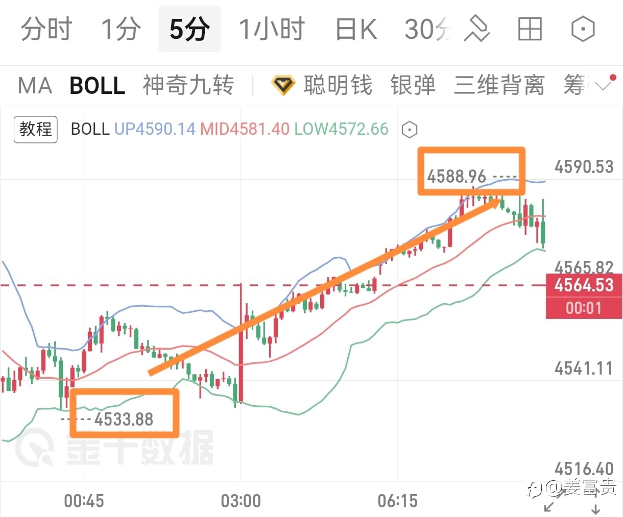 回踩不破支撑，后续直接拉升