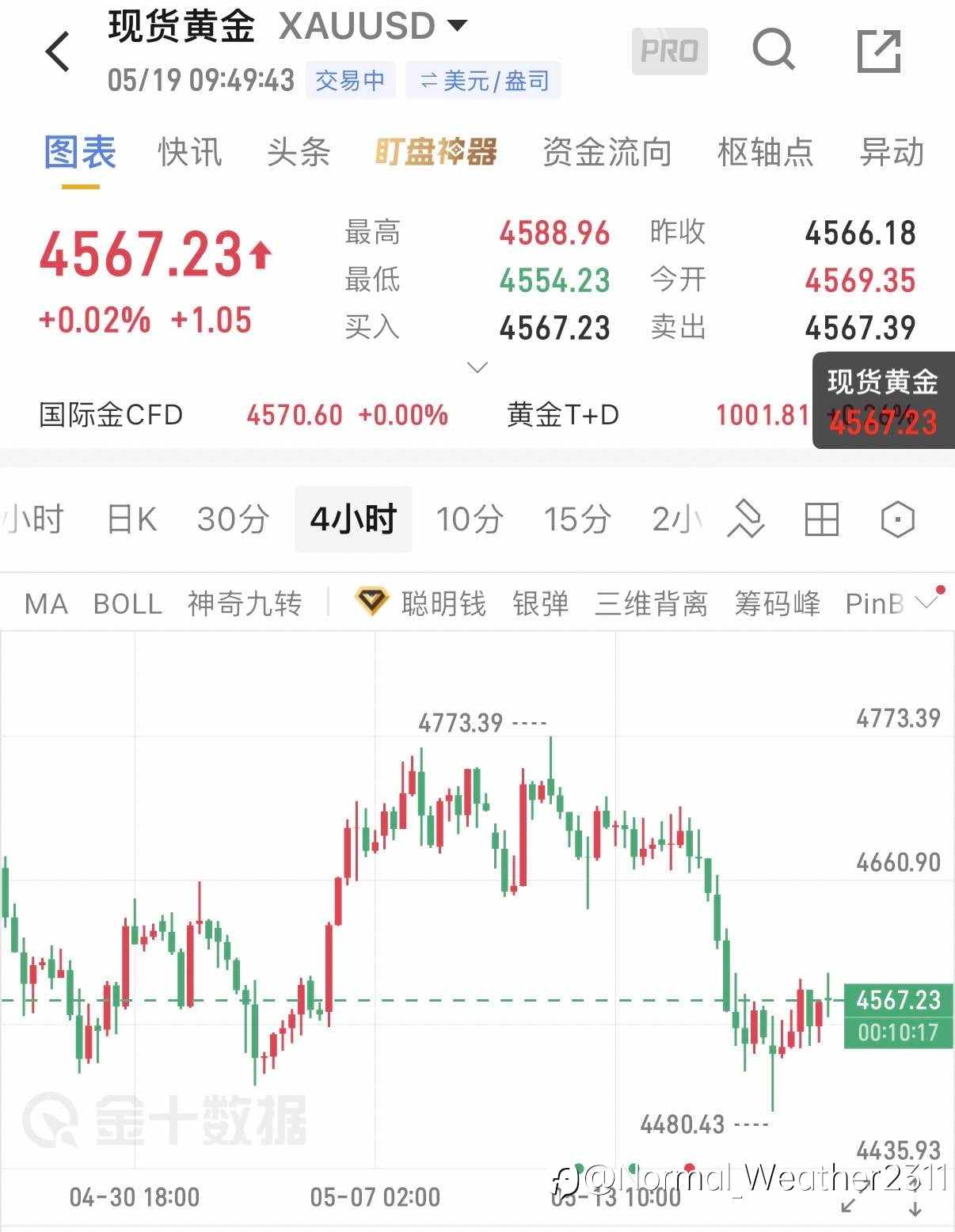 5.19早间黄金思路