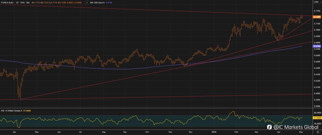 交易机会：关注澳元兑美元（AUDUSD）在澳洲联储利率决议中的表现
