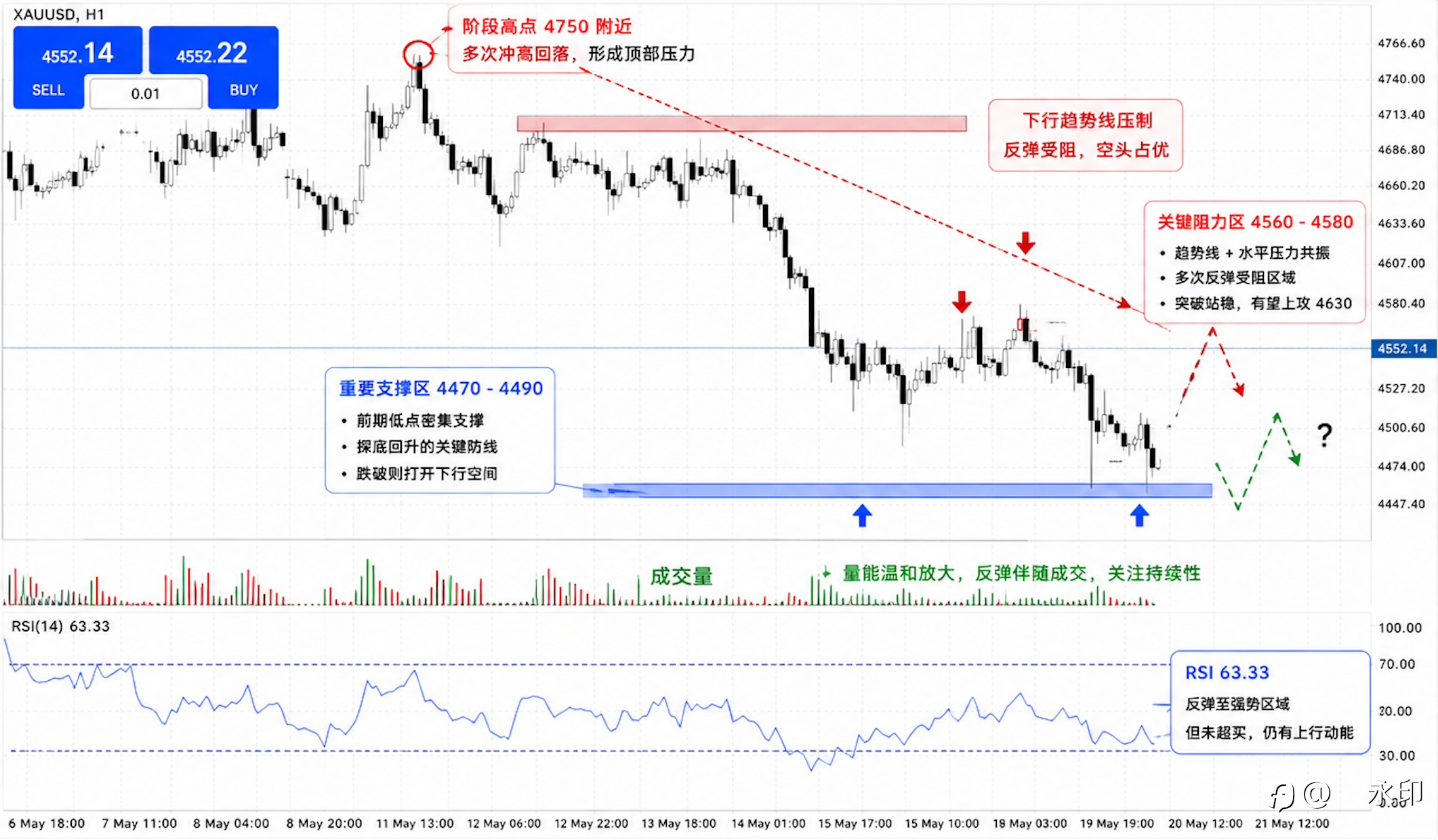 XAUUSD 黄金短线探底回升，关键阻力压制，多空争夺关键区！