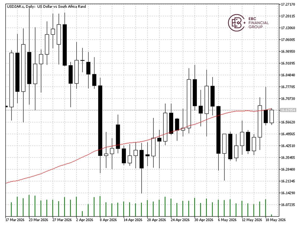 EBC Markets Briefing | South African rand down; ServiceNow became the winner