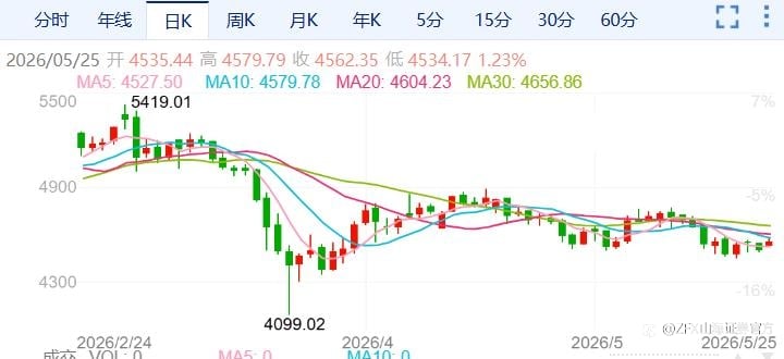 ZFX山海证券：金价绝地反击！