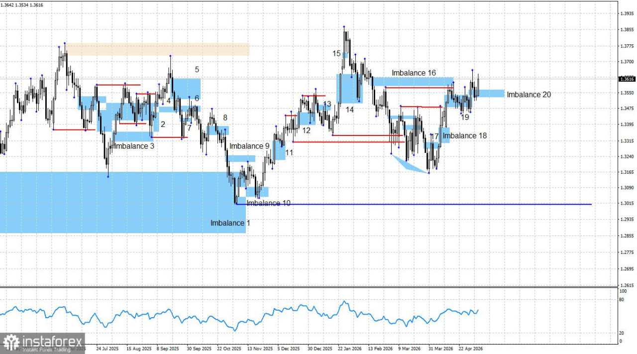 GBP/USD: Analisis Smart Money – Pound Inggris Mungkin Terus Menguat