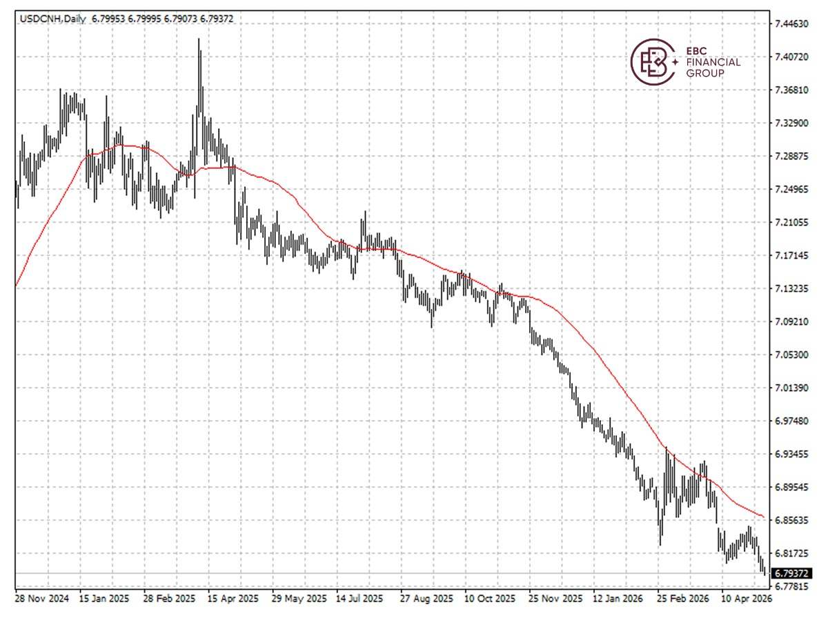 EBC Markets Briefing | Yuan keeps increasing; Labour saw election rout