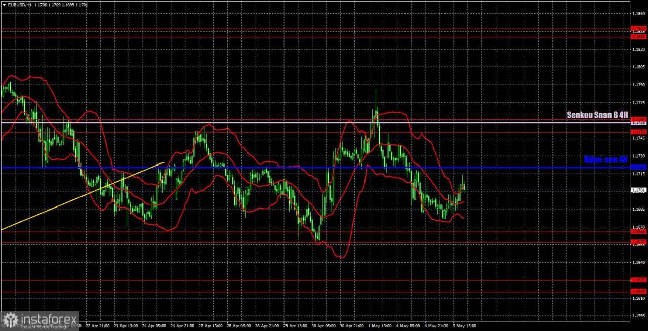 Rekomendasi Trading dan Analisis EUR/USD pada 6 Mei. Dari Senin yang Membosankan ke Selasa yang Membosankan