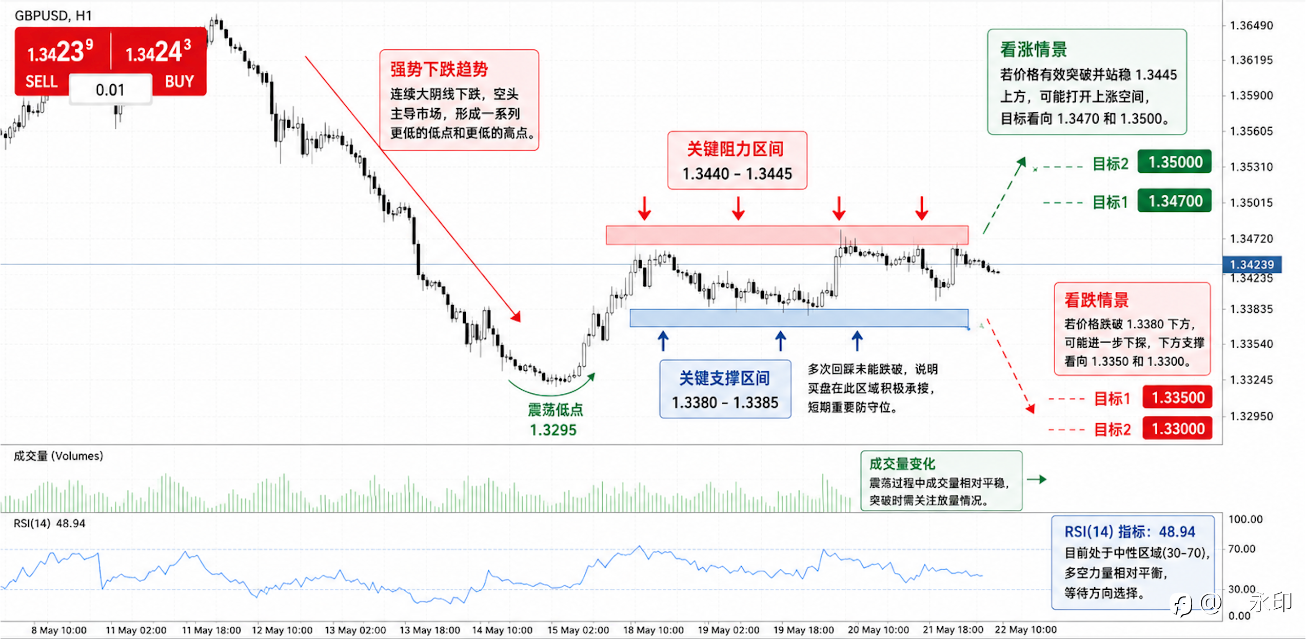 GBPUSD 目前处于 1.3380 - 1.3445 区间震荡,等待突破确认方向,突破后将迎来下一波强势行情!
