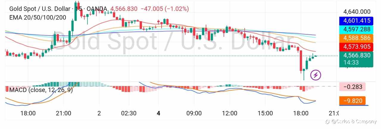 Gold (XAUUSD) — Range Structure with Bearish Pressure