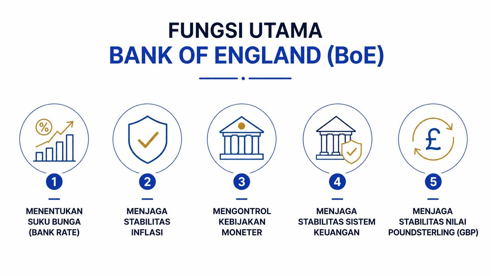 Apa Itu BoE? Dampaknya pada Forex dan GBP