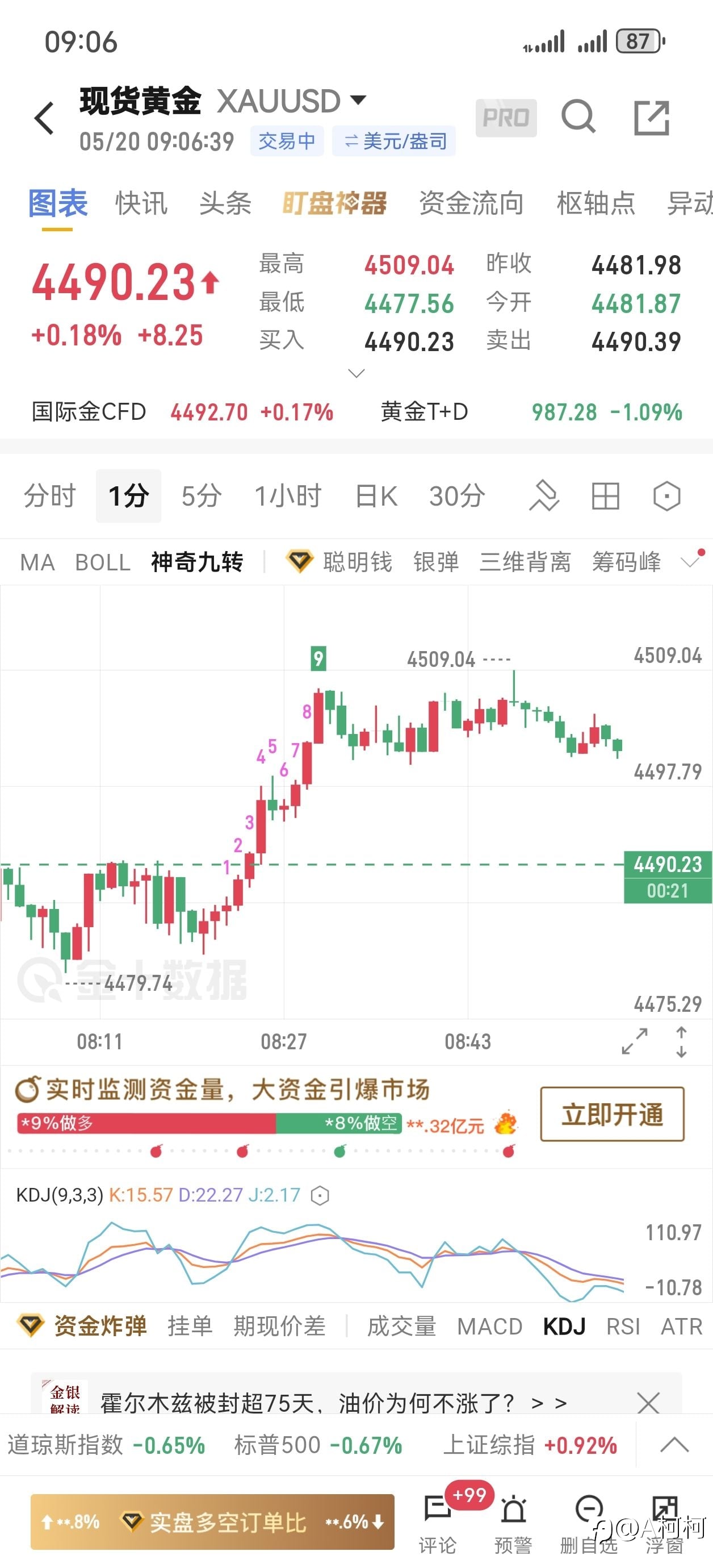别再盲目追多！黄金强弱分界点划清