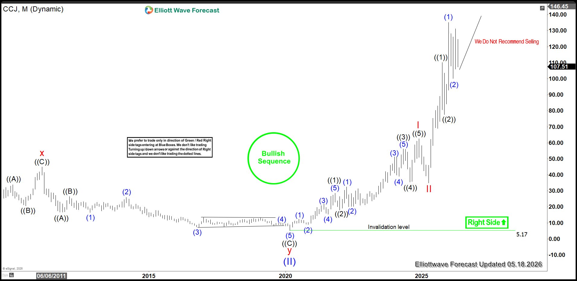 Cameco (CCJ) May See Short Term Support Soon