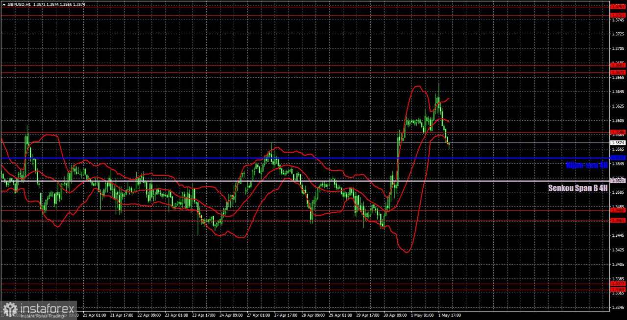 Rekomendasi Trading dan Analisis GBP/USD pada 4 Mei. Pound Mengambil Satu Langkah Menuju Kemenangan