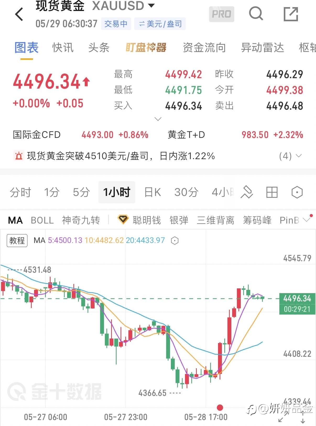 5.29 早间黄金思路