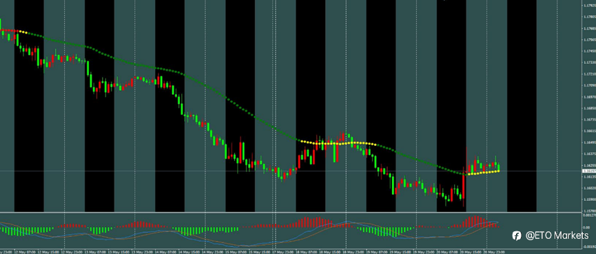 ETO Markets 每日汇评｜黄金反弹至 4570 后承压，欧美回升至 1.1645 附近，镑日突破 213.6 后整理