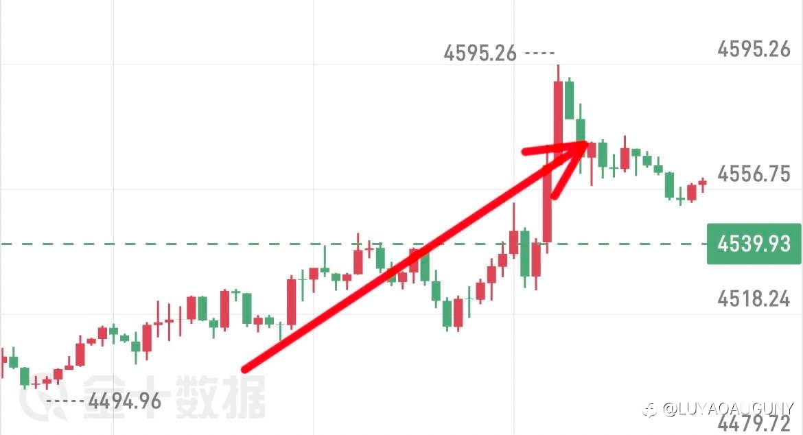 黄金趋势