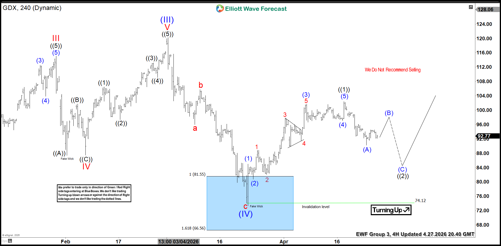 Gold Miners ETF (GDX) Forecasting the Rally After 3 Waves Pull Back