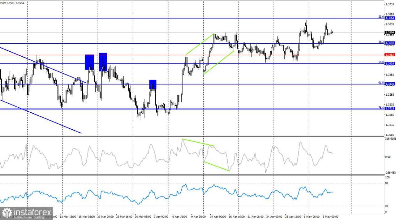 GBP/USD: 7 Mei – Kenaikan Terbatas