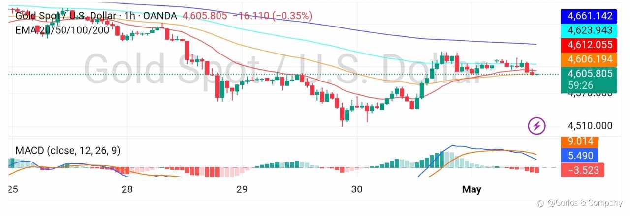 Gold (XAUUSD) 1H — Breakdown Retest in Play