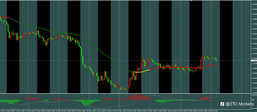 ETO Markets 每日汇评｜黄金反弹至 4570 后承压，欧美回升至 1.1645 附近，镑日突破 213.6 后整理