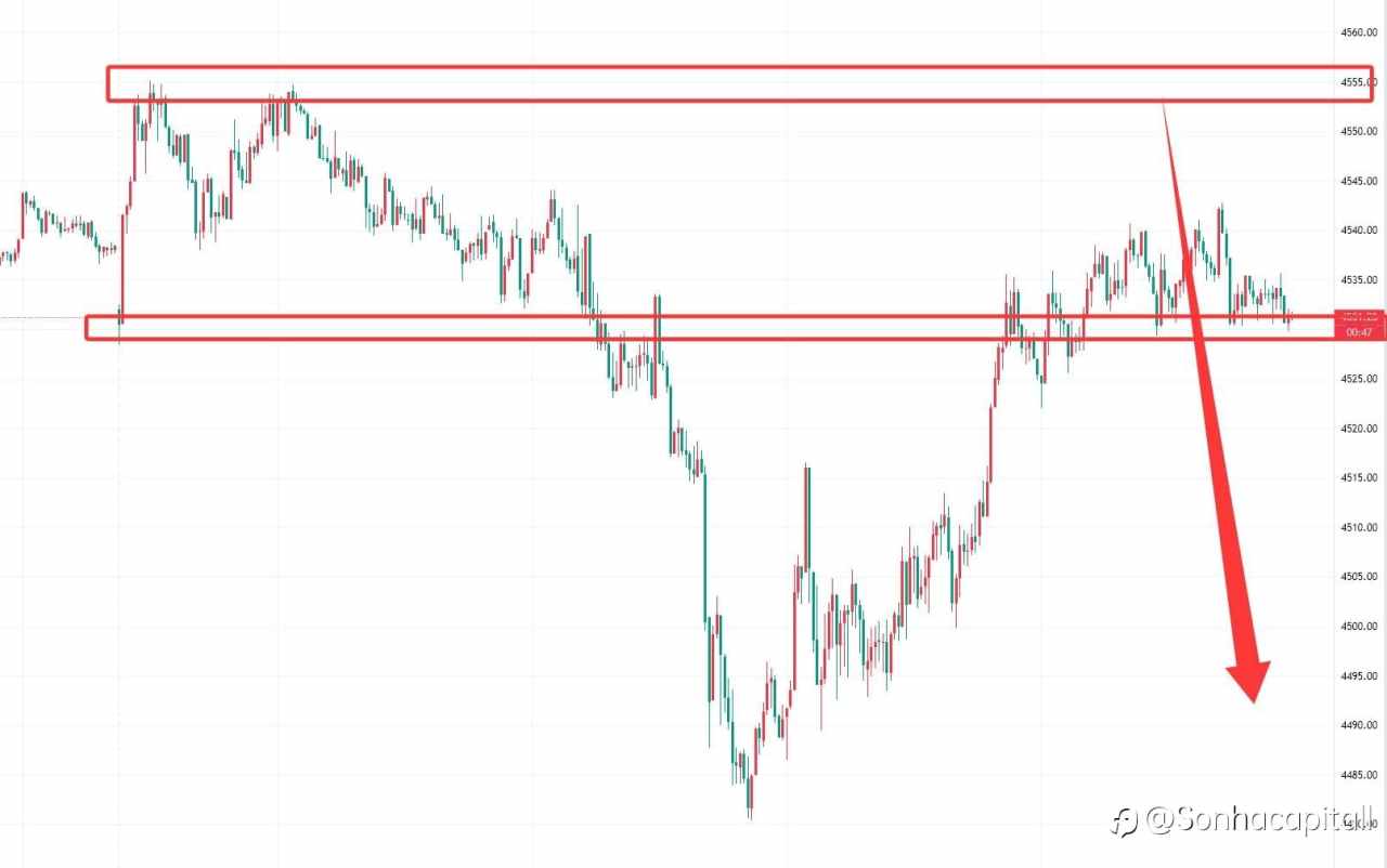 The current minor support levels for gold are 4530-4500-4480, while the resistance levels are 4550-4580-4600
