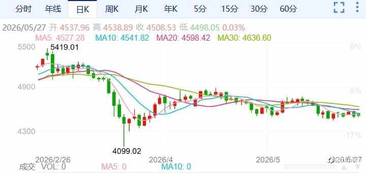 ZFX山海证券:金价明显回调!