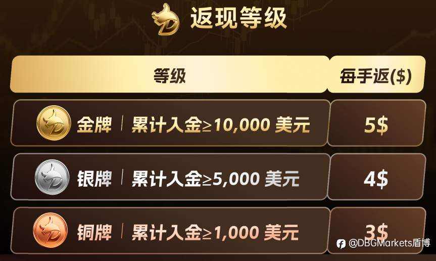 《初夏狂欢季｜DBG黄金返现盛典再启！》