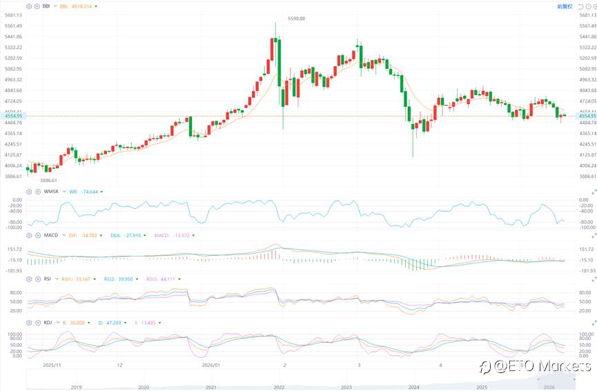 ETO Markets 黄金日报｜特朗普推迟打击伊朗，金价收涨 0.6% 后反弹至 4588
