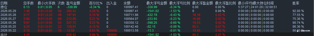 交易周记8||从“多点开花”到“深挖做大”：黄金百点暴跌教会我的事