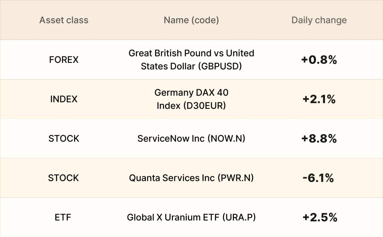EBC Markets Briefing | South African rand down; ServiceNow became the winner