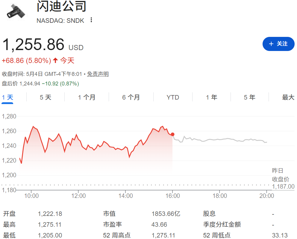 美光股价涨6.31%，Sndk股价涨5.80%，均创历史新高