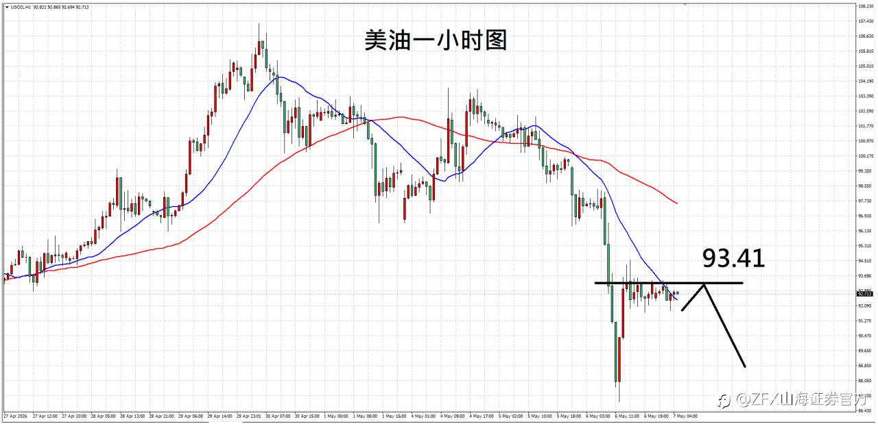 ZFX山海证券汇评：5.7美伊或达成共识，黄金突破压力