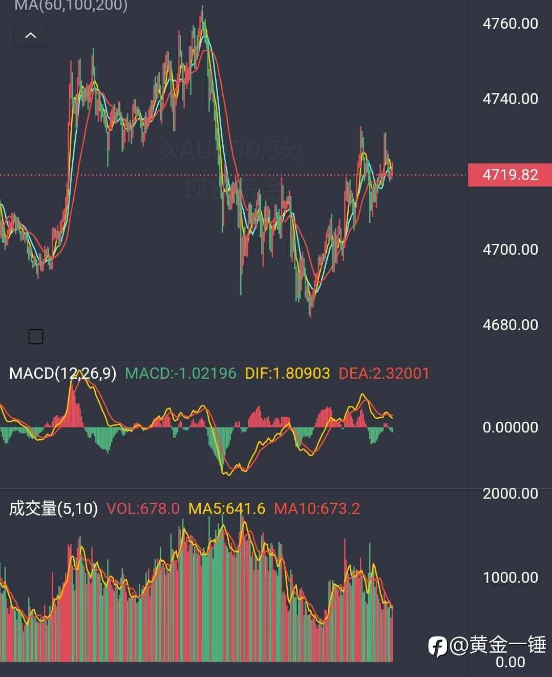 大非农前夕，黄金如何布局？