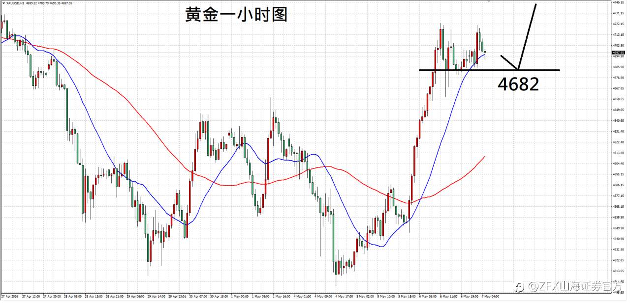 ZFX山海证券汇评：5.7美伊或达成共识，黄金突破压力