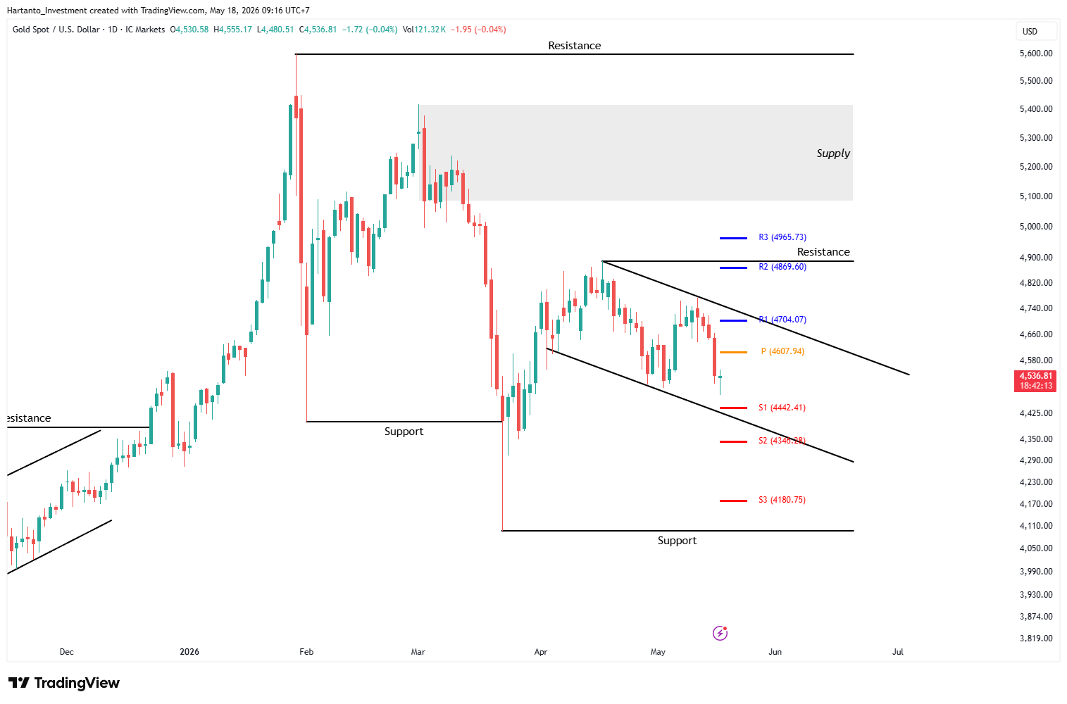 XAU/USD Terjun Tajam! Apakah Gold Akan Breakdown Lagi Minggu Ini?