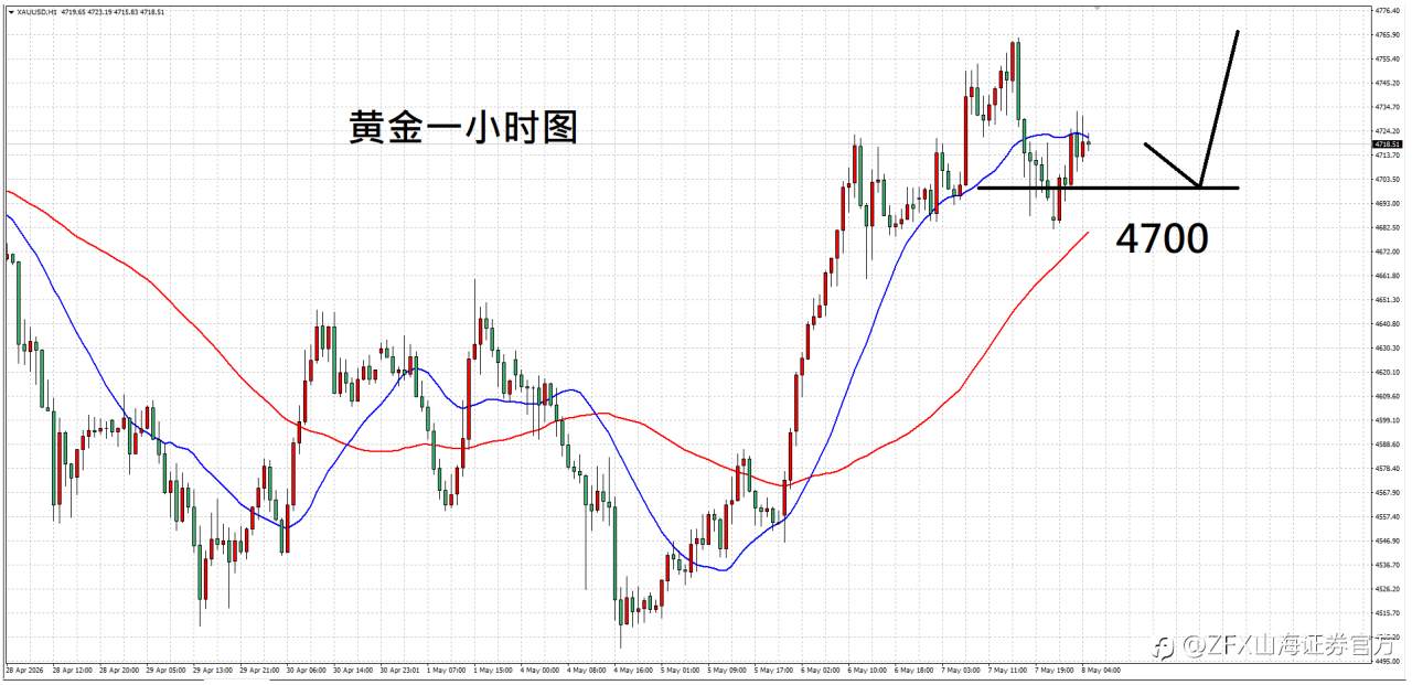 ZFX山海证券汇评：5.8等待非农数据，黄金盘前震荡