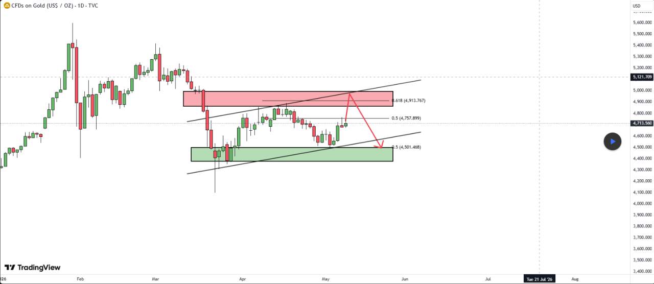 XAUUSD