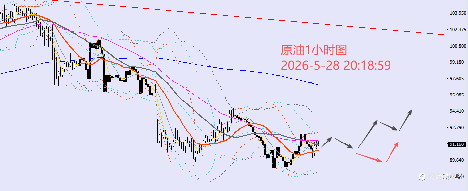 老黑策略：5.28晚盘外汇、黄金、原油分析策略