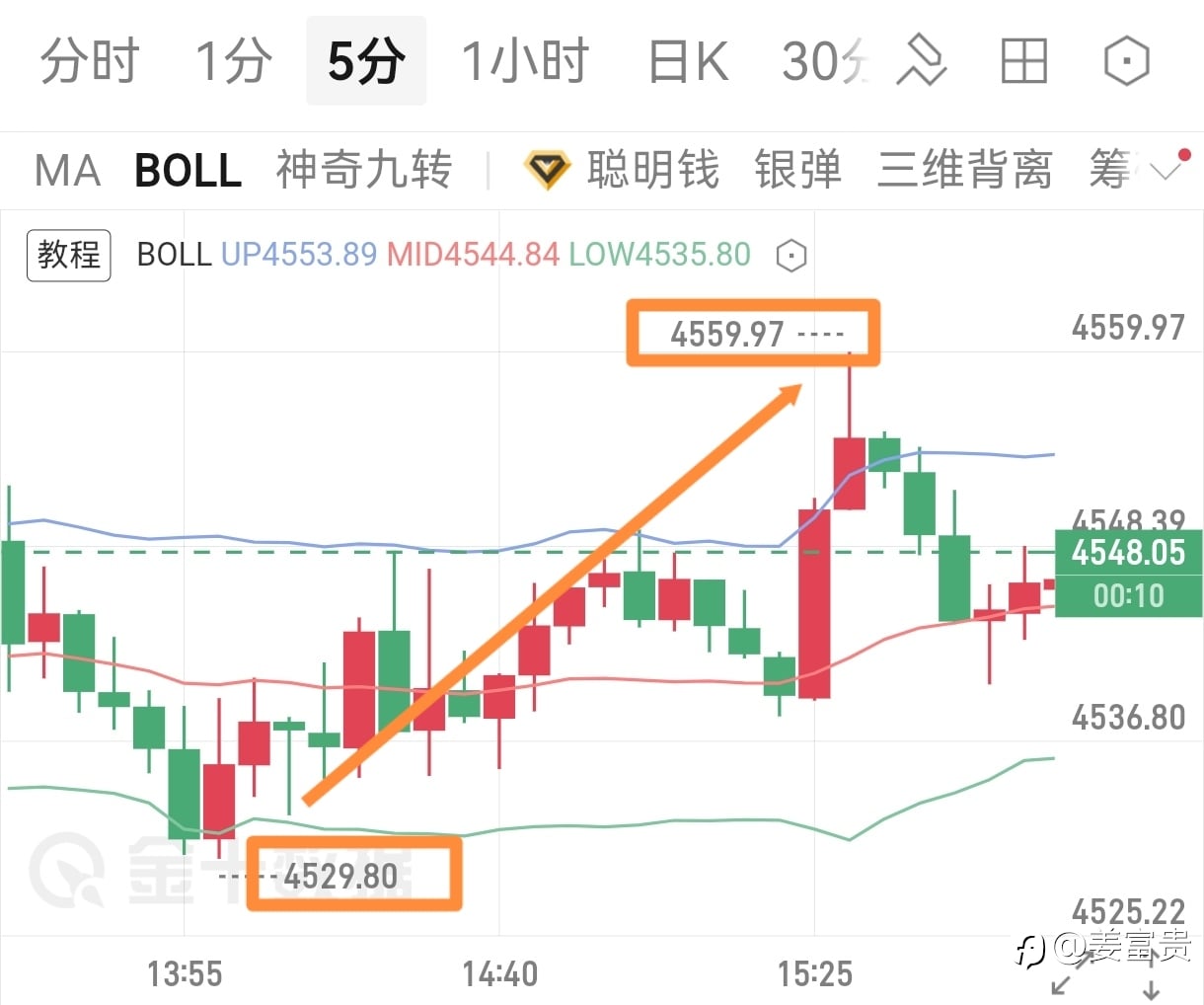 行情刚好打到目标区间