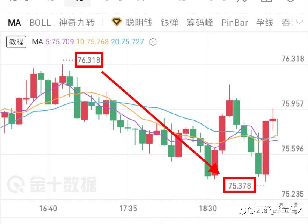 白银提示76做箜，到达目标区间75，拿下一个點