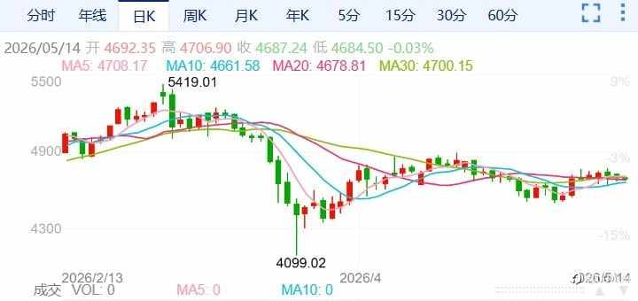 ZFX山海证券：金价多空鏖战4700关口！