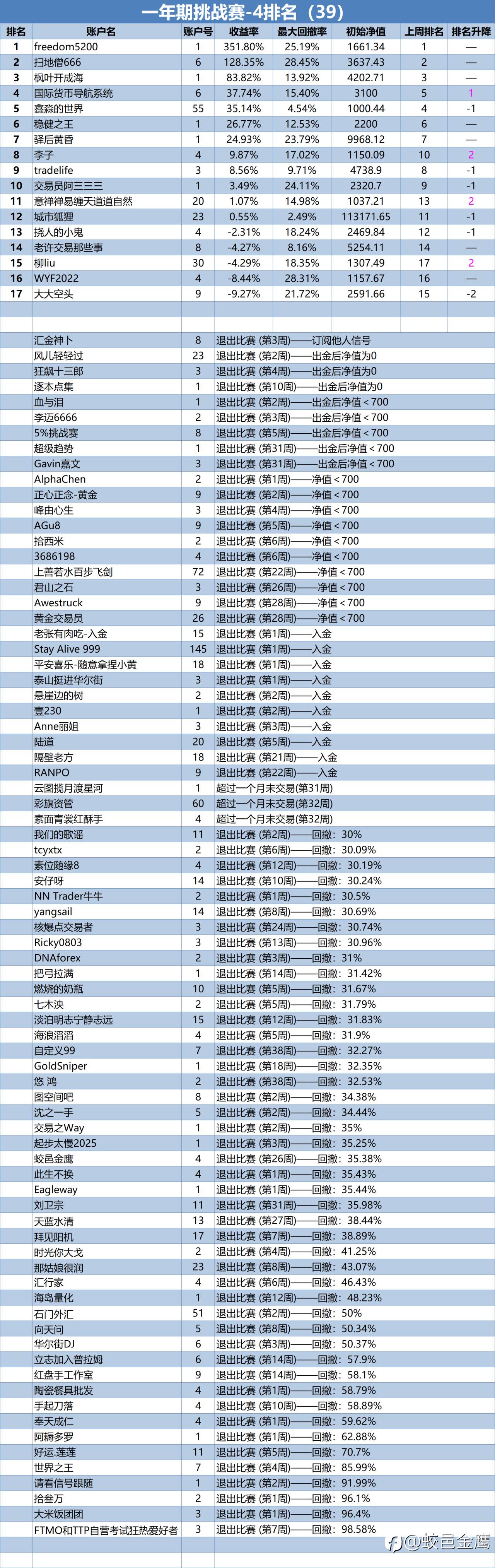 一年期挑战赛-4排名周报（39）