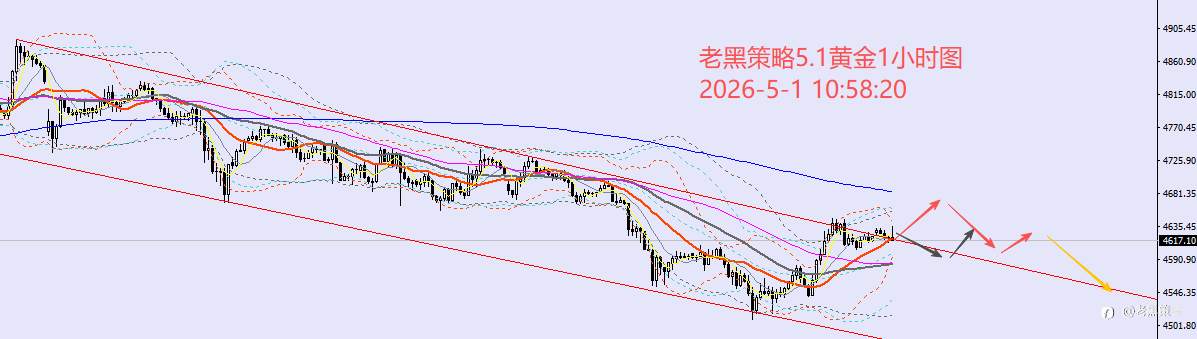 老黑策略：5.1外汇、黄金、原油分析策略